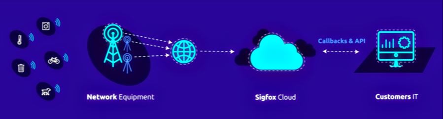 Elipse software apresenta driver Sigfox